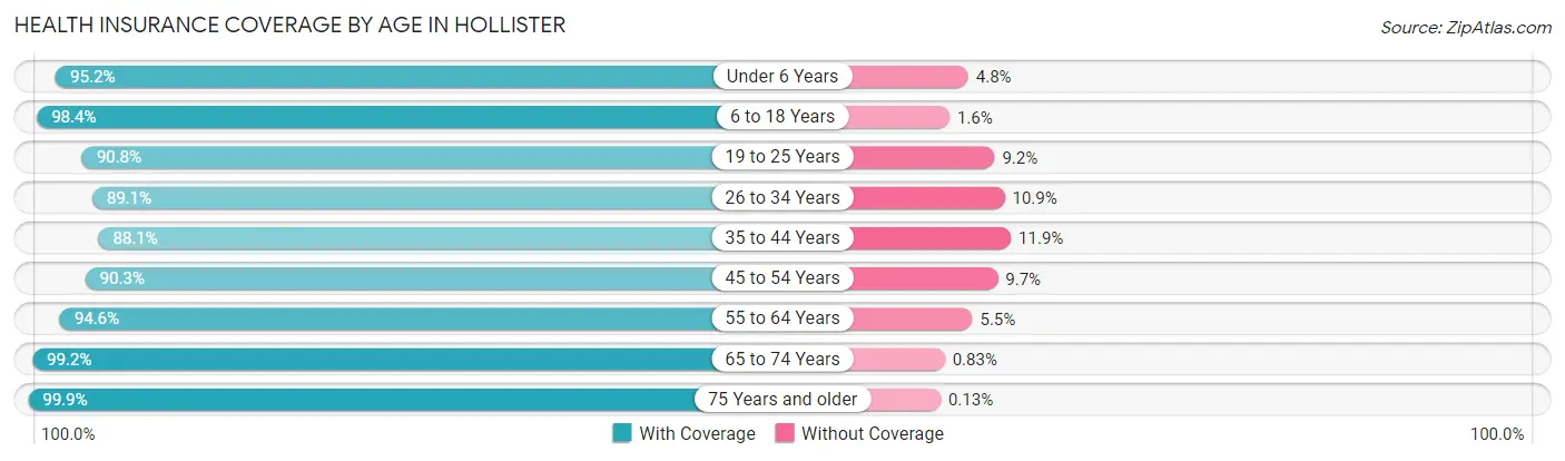 Health Insurance Coverage by Age in Hollister