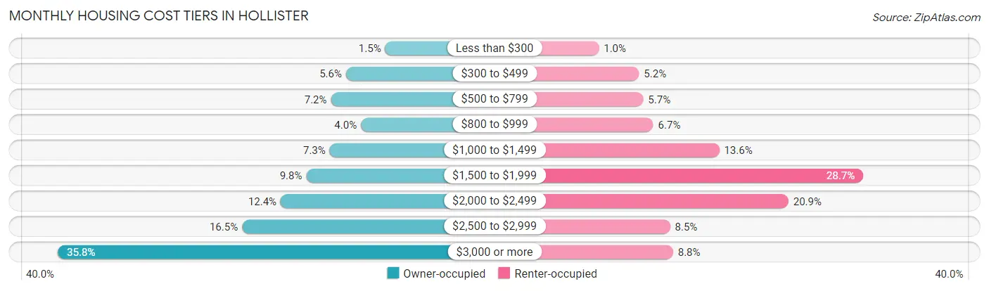 Monthly Housing Cost Tiers in Hollister