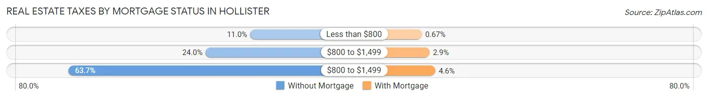 Real Estate Taxes by Mortgage Status in Hollister