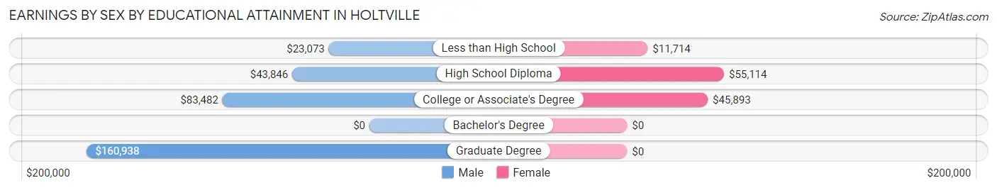 Earnings by Sex by Educational Attainment in Holtville