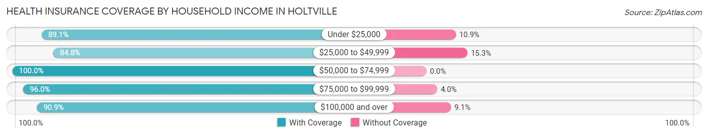 Health Insurance Coverage by Household Income in Holtville