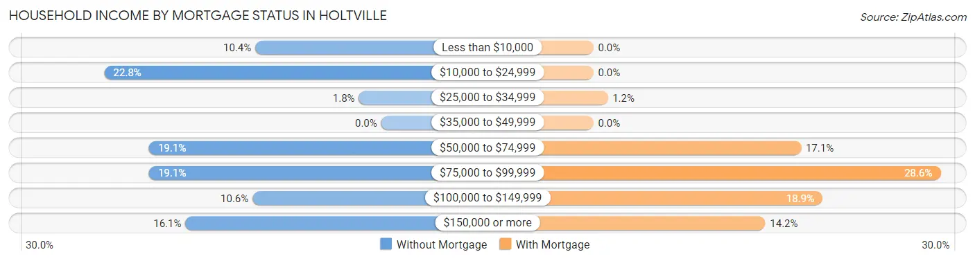 Household Income by Mortgage Status in Holtville