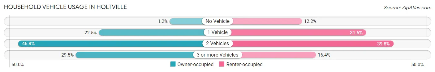 Household Vehicle Usage in Holtville