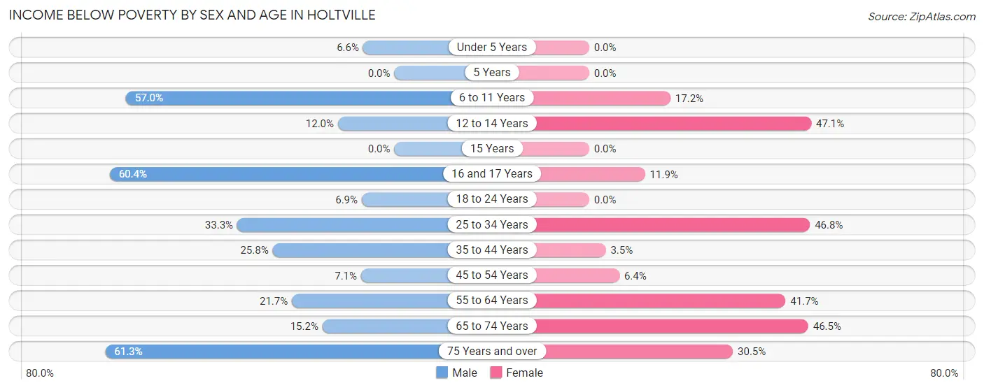 Income Below Poverty by Sex and Age in Holtville
