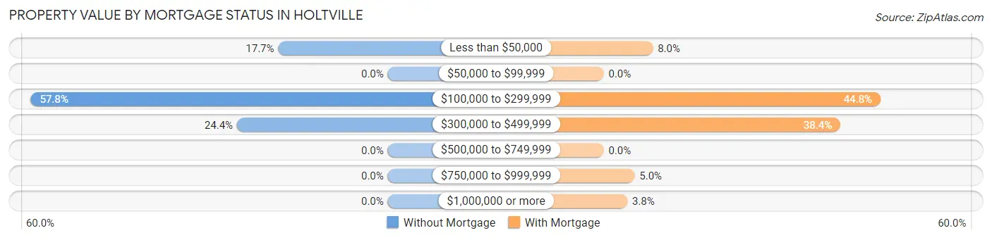 Property Value by Mortgage Status in Holtville
