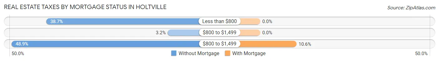 Real Estate Taxes by Mortgage Status in Holtville