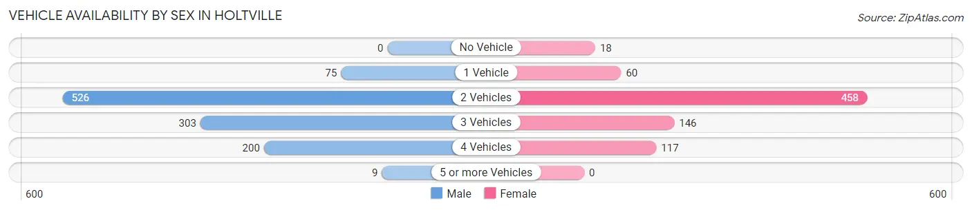 Vehicle Availability by Sex in Holtville
