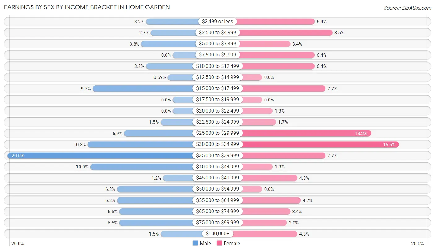Earnings by Sex by Income Bracket in Home Garden