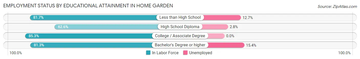 Employment Status by Educational Attainment in Home Garden