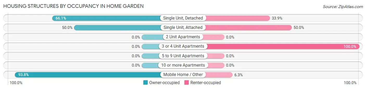 Housing Structures by Occupancy in Home Garden