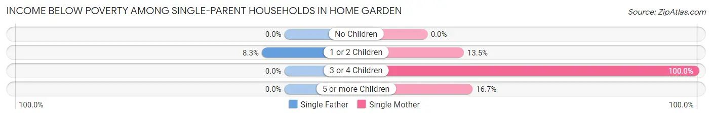 Income Below Poverty Among Single-Parent Households in Home Garden