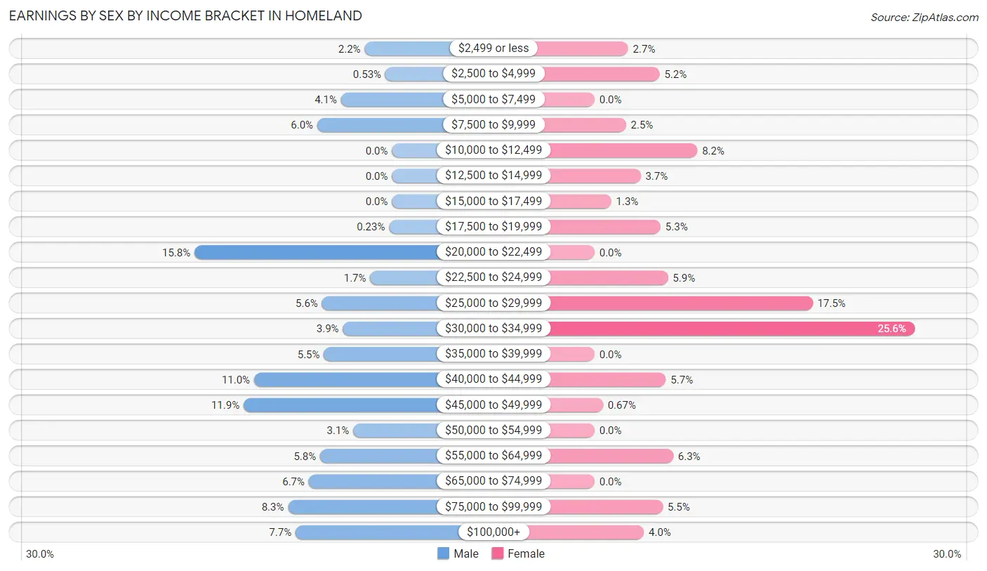 Earnings by Sex by Income Bracket in Homeland