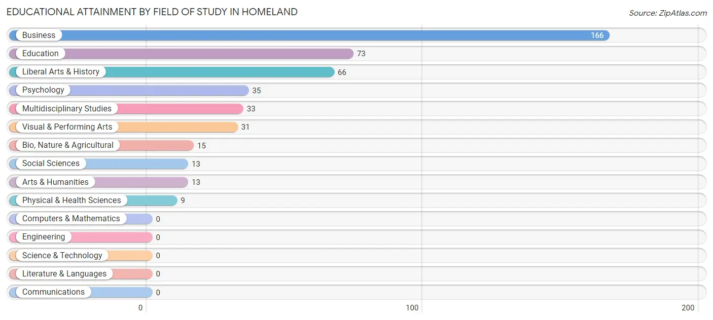 Educational Attainment by Field of Study in Homeland