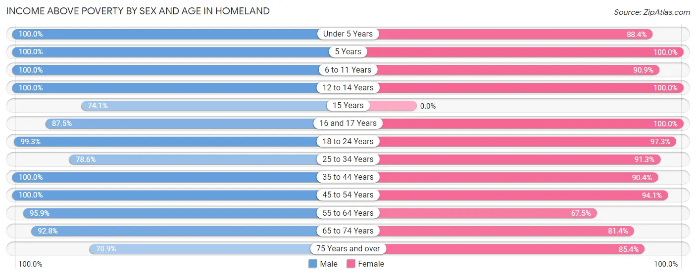 Income Above Poverty by Sex and Age in Homeland