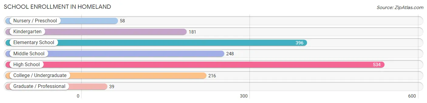 School Enrollment in Homeland