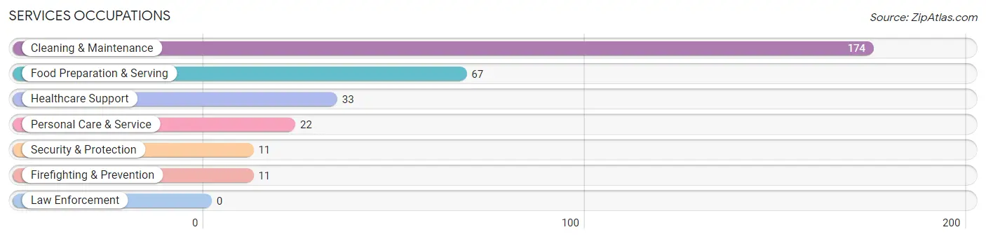 Services Occupations in Homeland