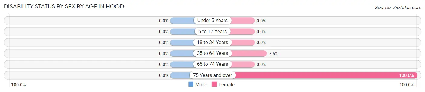 Disability Status by Sex by Age in Hood