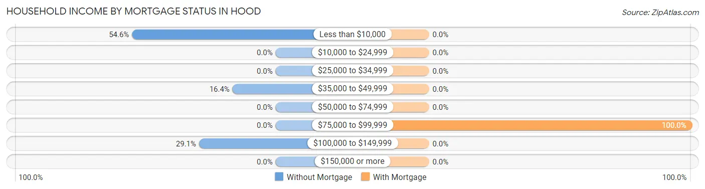 Household Income by Mortgage Status in Hood