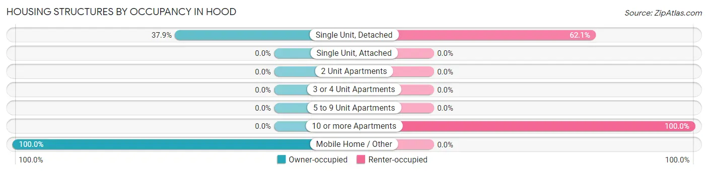 Housing Structures by Occupancy in Hood