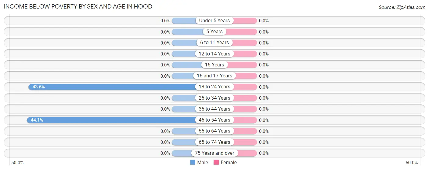 Income Below Poverty by Sex and Age in Hood