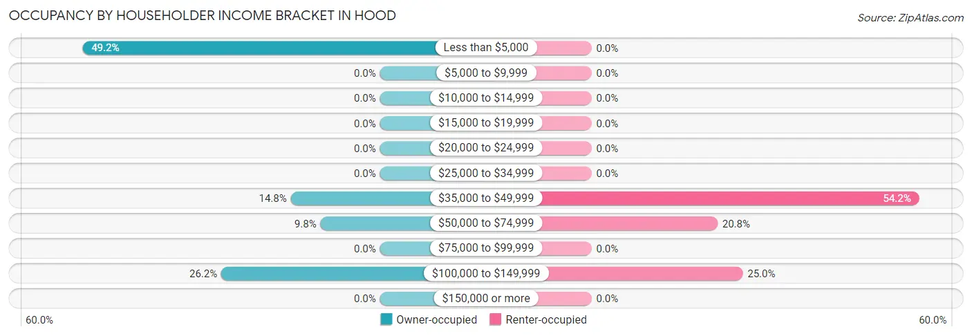 Occupancy by Householder Income Bracket in Hood