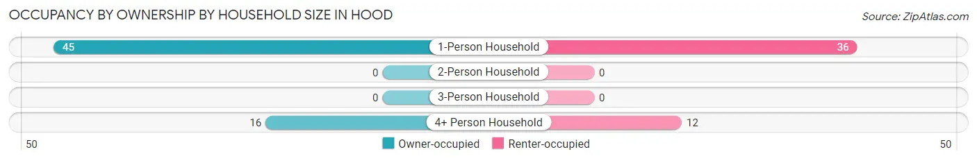 Occupancy by Ownership by Household Size in Hood