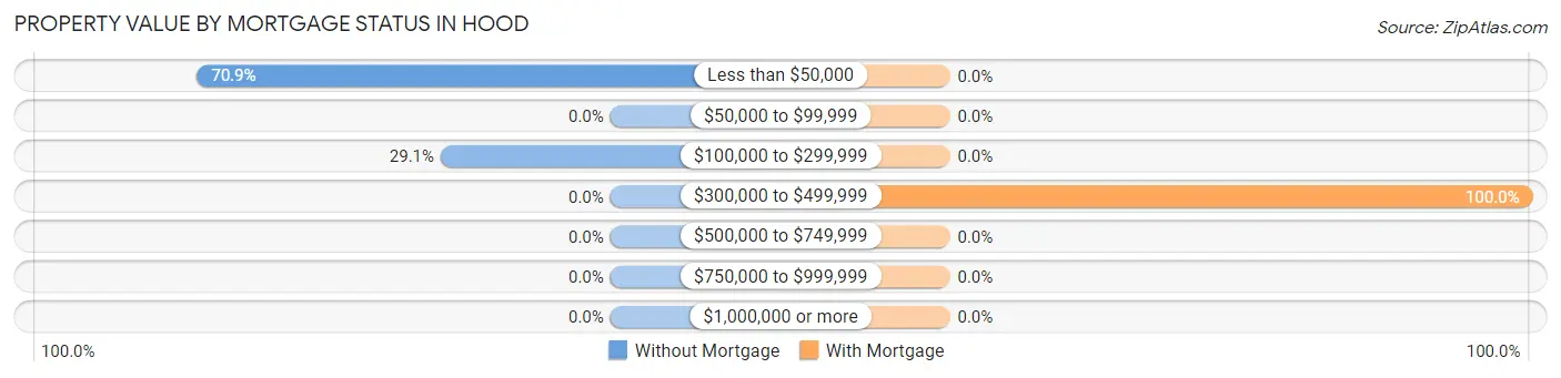 Property Value by Mortgage Status in Hood
