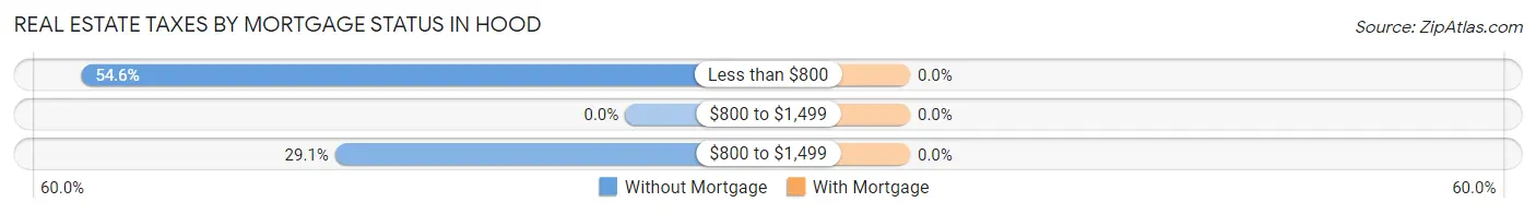 Real Estate Taxes by Mortgage Status in Hood