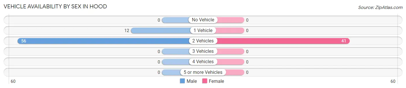 Vehicle Availability by Sex in Hood