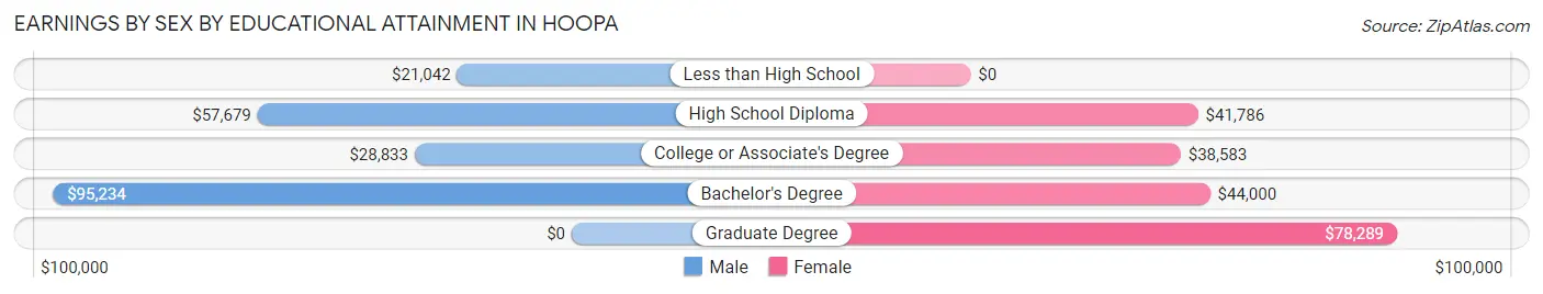 Earnings by Sex by Educational Attainment in Hoopa