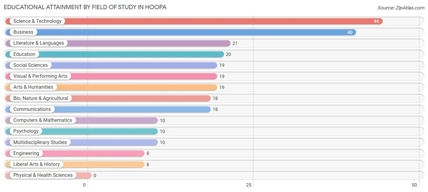 Educational Attainment by Field of Study in Hoopa
