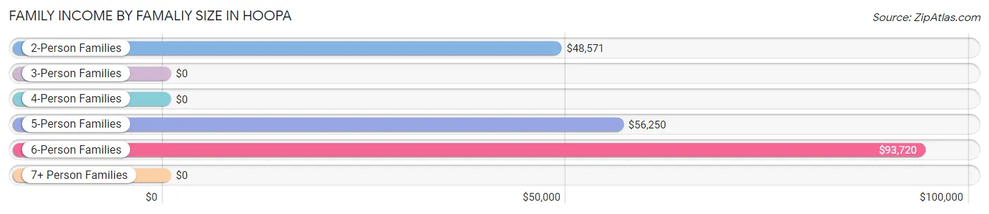 Family Income by Famaliy Size in Hoopa