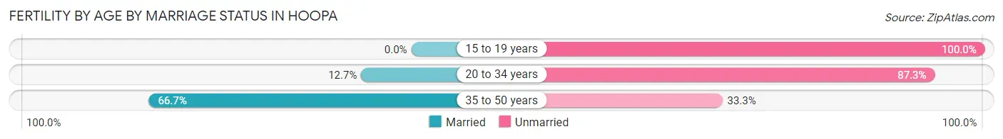 Female Fertility by Age by Marriage Status in Hoopa