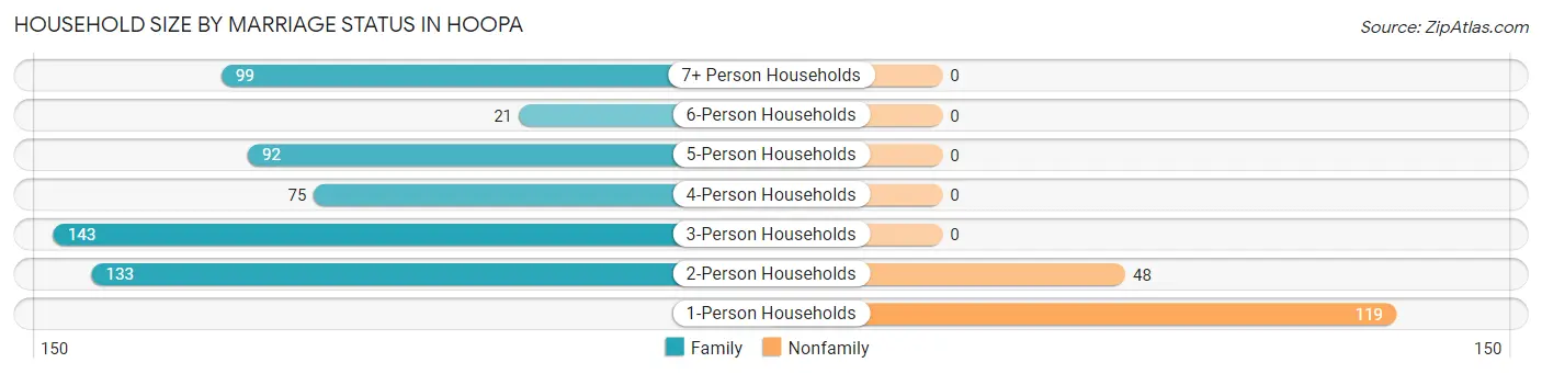 Household Size by Marriage Status in Hoopa