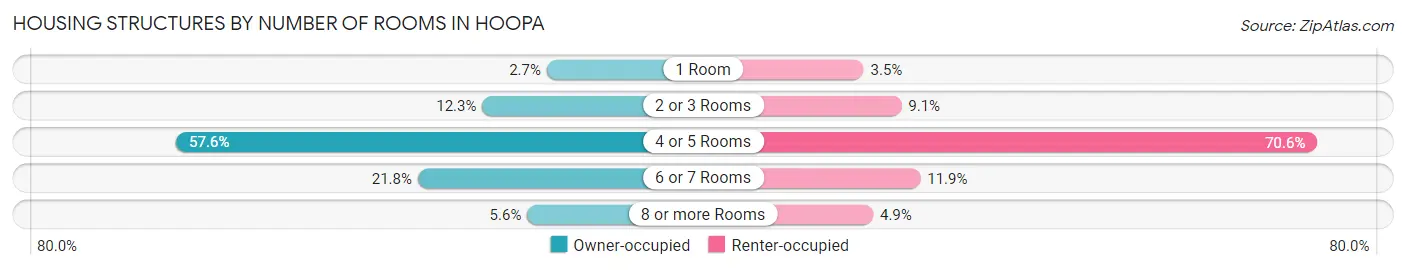 Housing Structures by Number of Rooms in Hoopa