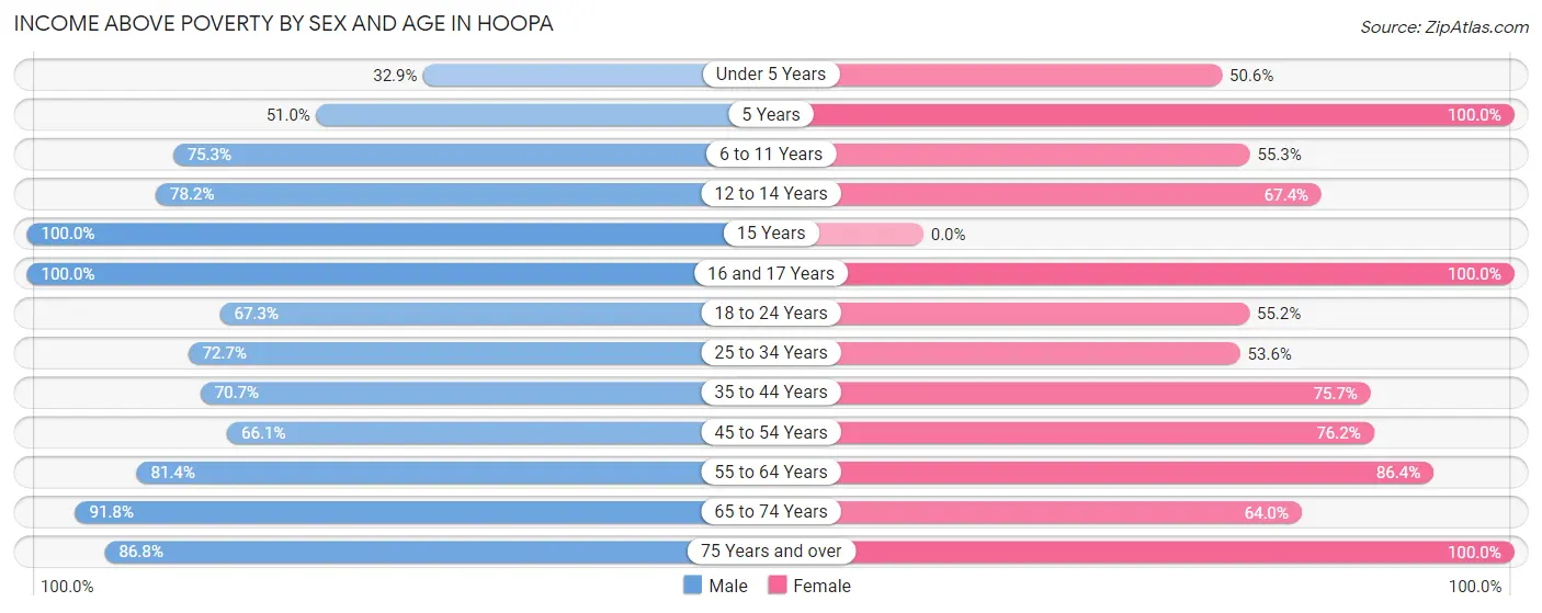 Income Above Poverty by Sex and Age in Hoopa