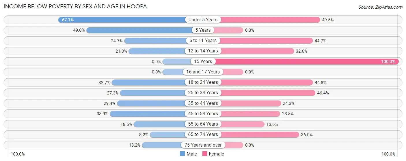 Income Below Poverty by Sex and Age in Hoopa