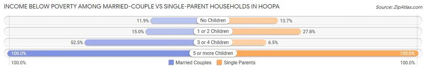 Income Below Poverty Among Married-Couple vs Single-Parent Households in Hoopa