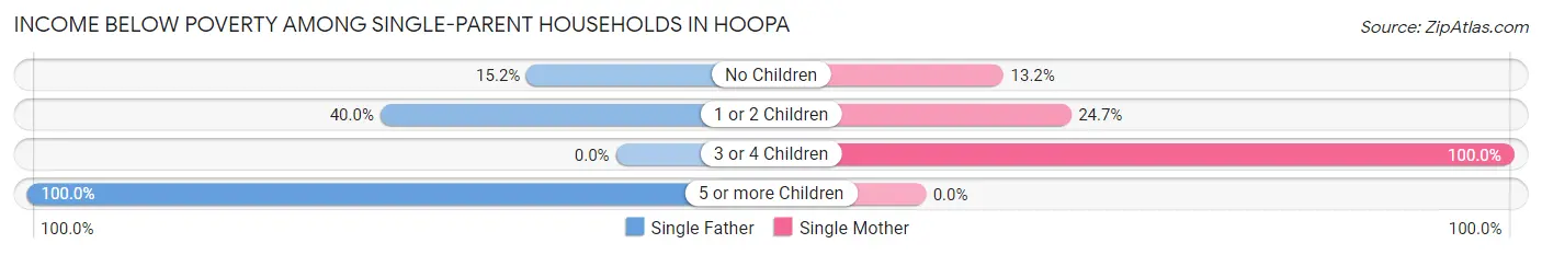 Income Below Poverty Among Single-Parent Households in Hoopa