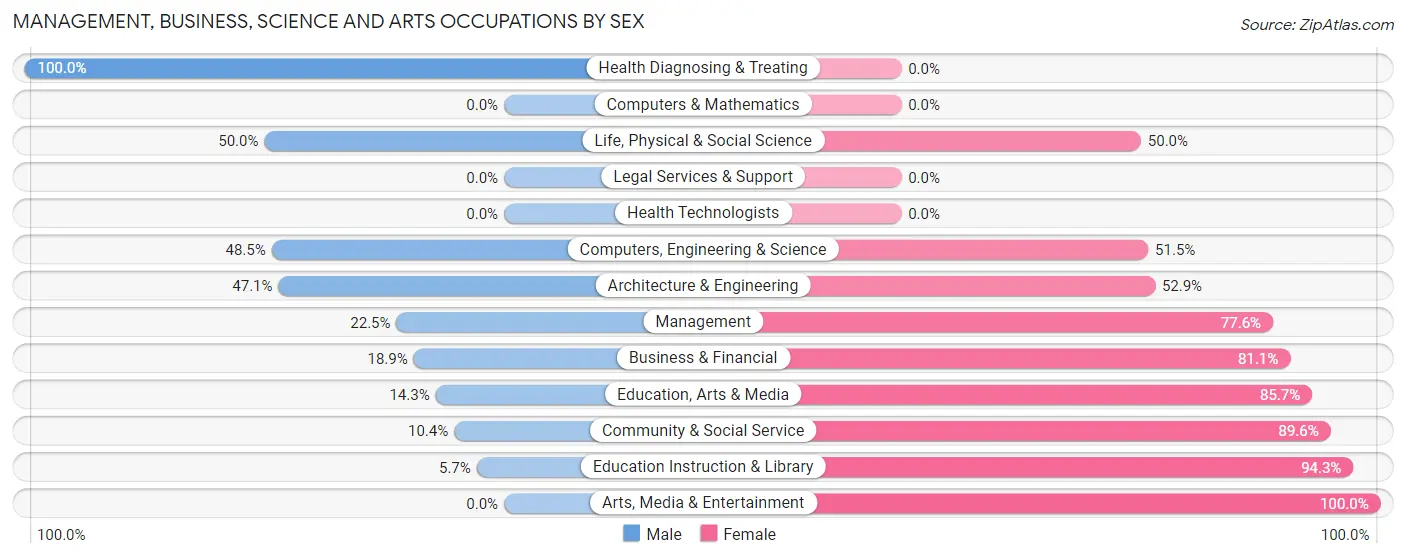 Management, Business, Science and Arts Occupations by Sex in Hoopa