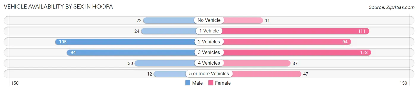 Vehicle Availability by Sex in Hoopa