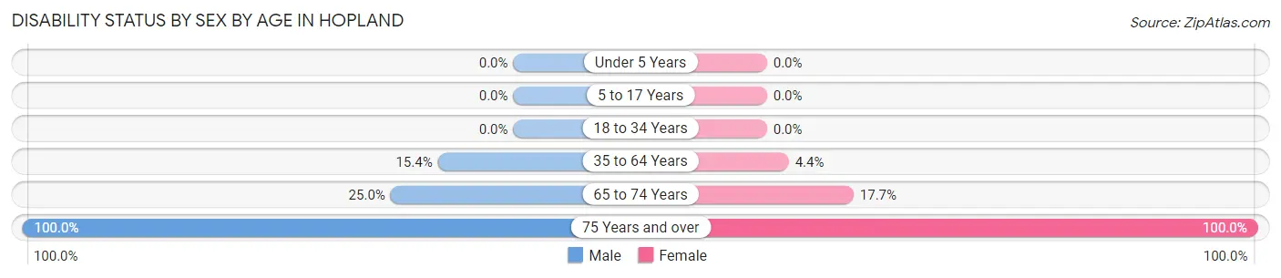 Disability Status by Sex by Age in Hopland