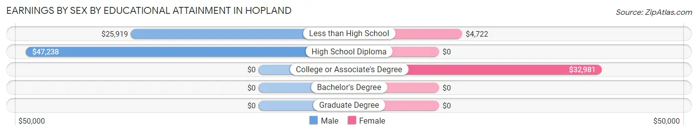 Earnings by Sex by Educational Attainment in Hopland