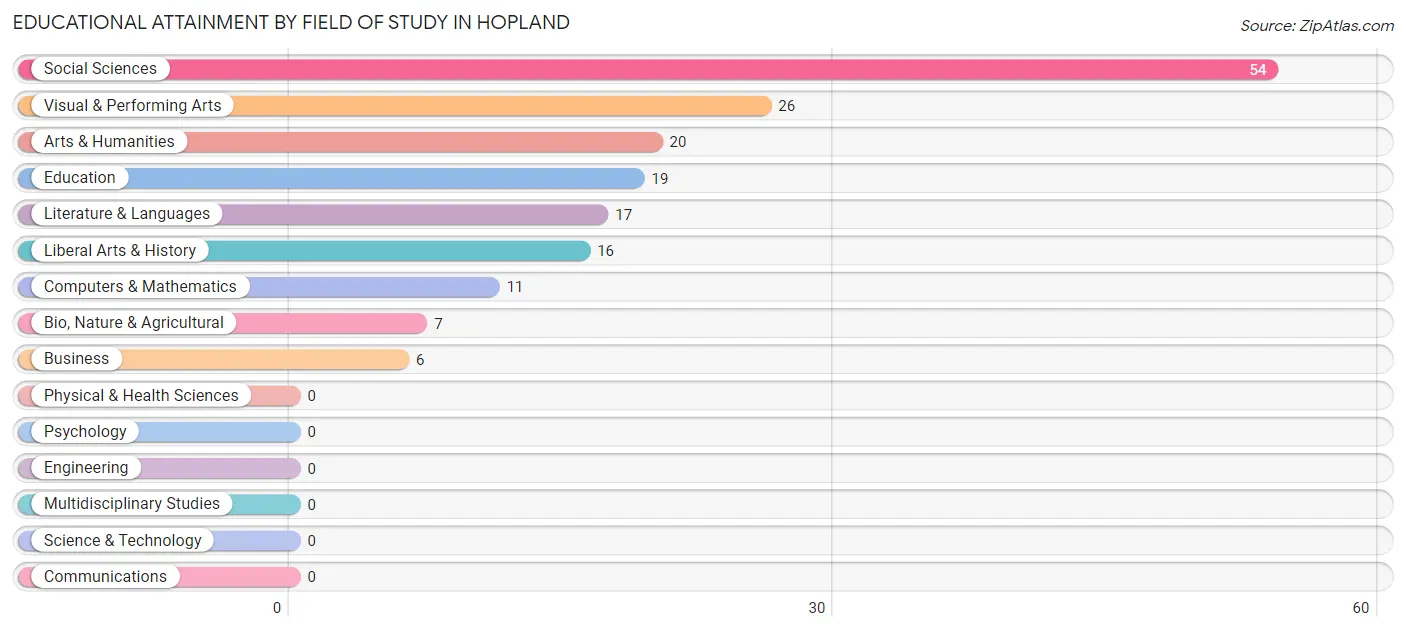 Educational Attainment by Field of Study in Hopland