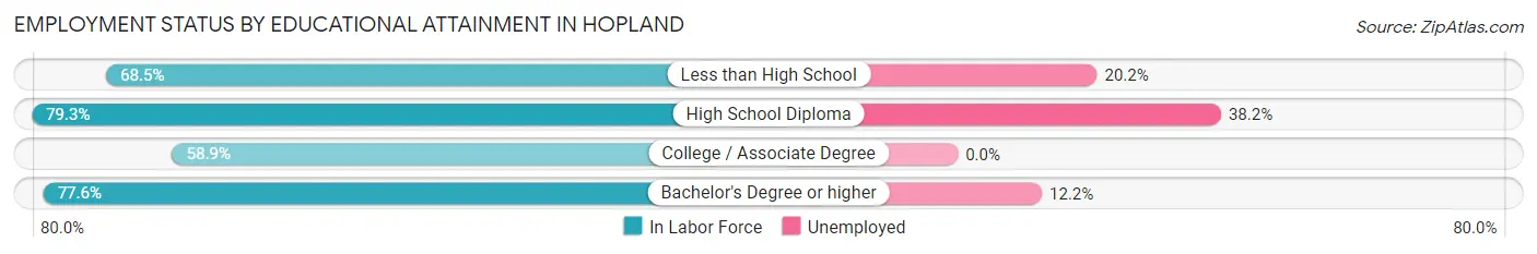 Employment Status by Educational Attainment in Hopland