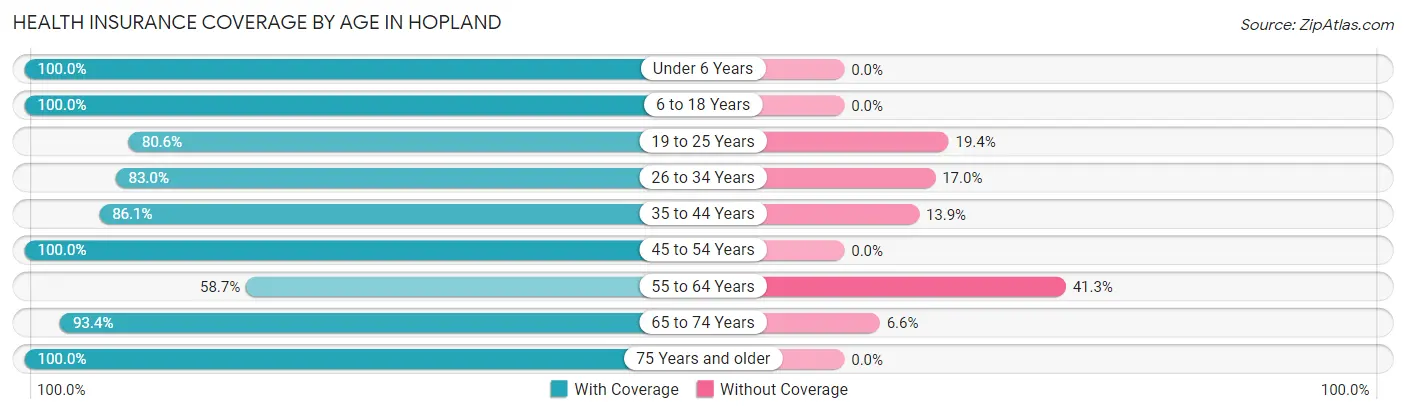 Health Insurance Coverage by Age in Hopland