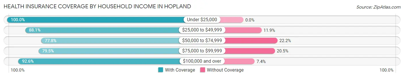 Health Insurance Coverage by Household Income in Hopland