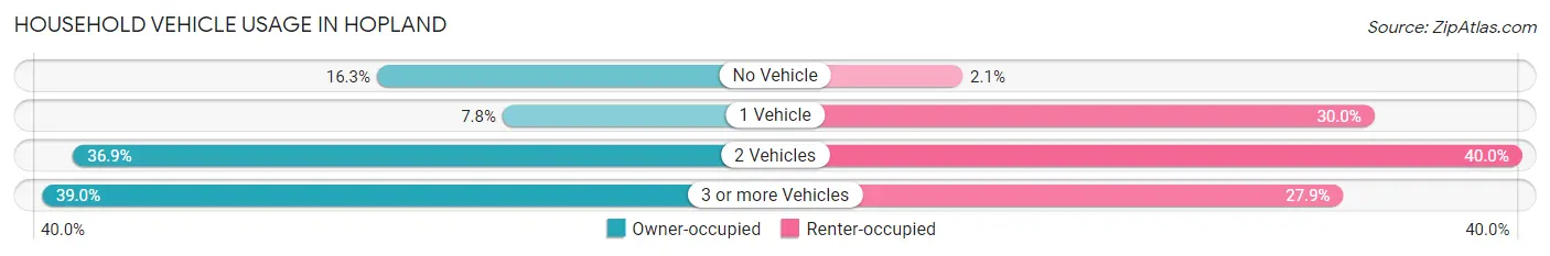 Household Vehicle Usage in Hopland