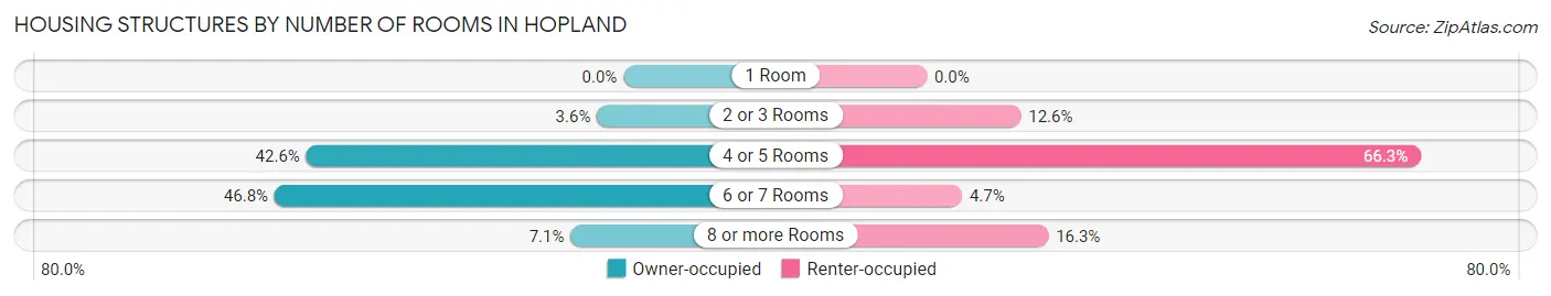 Housing Structures by Number of Rooms in Hopland