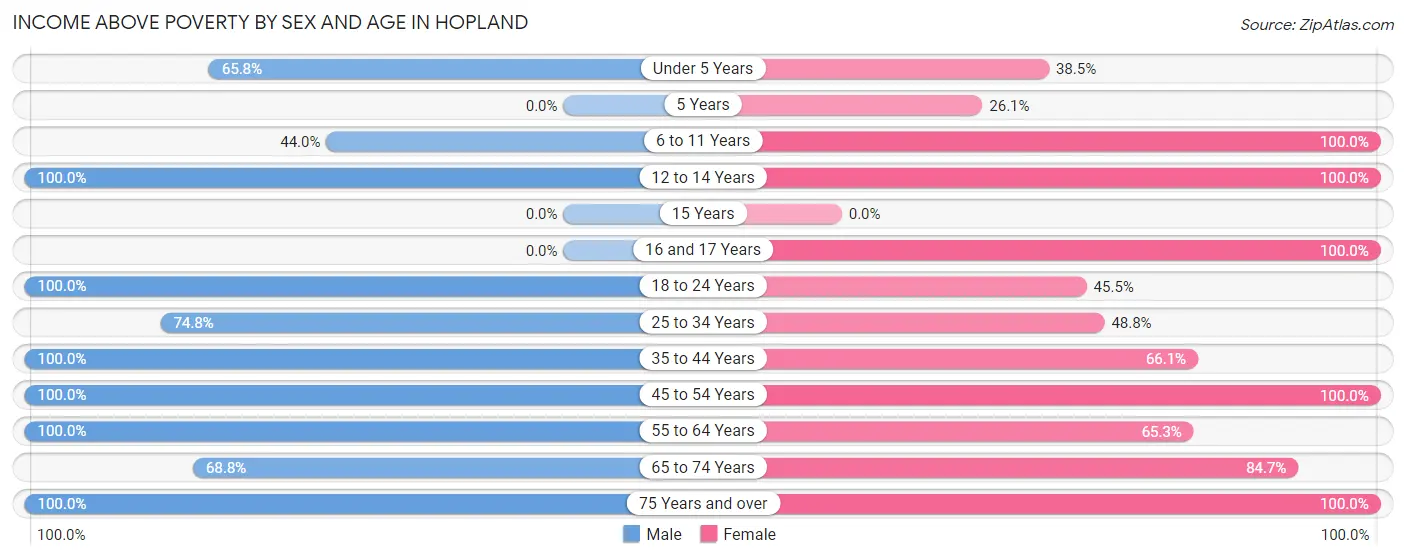 Income Above Poverty by Sex and Age in Hopland
